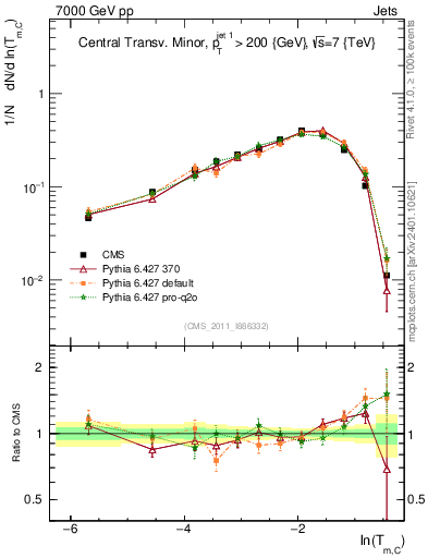 Plot of ctm in 7000 GeV pp collisions