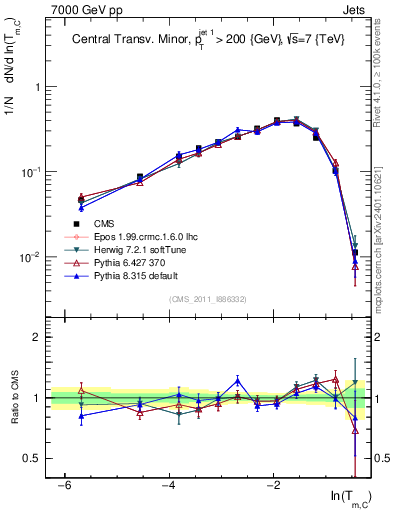 Plot of ctm in 7000 GeV pp collisions