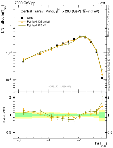Plot of ctm in 7000 GeV pp collisions