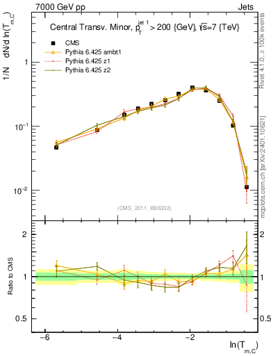 Plot of ctm in 7000 GeV pp collisions