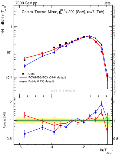 Plot of ctm in 7000 GeV pp collisions