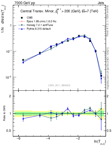 Plot of ctm in 7000 GeV pp collisions