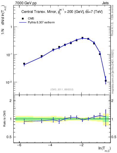 Plot of ctm in 7000 GeV pp collisions