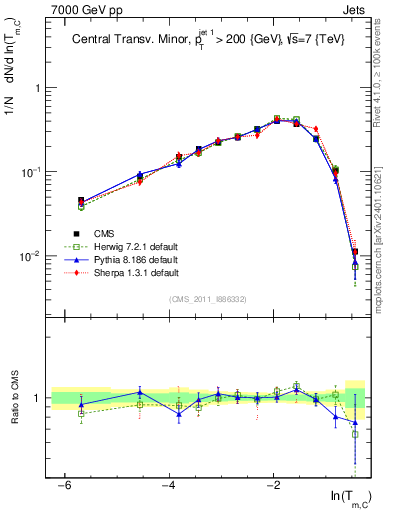 Plot of ctm in 7000 GeV pp collisions