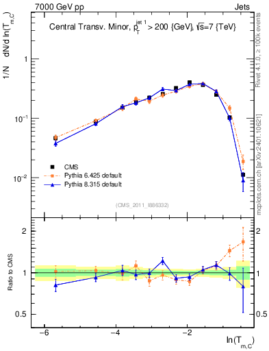 Plot of ctm in 7000 GeV pp collisions
