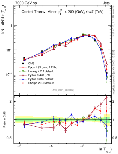 Plot of ctm in 7000 GeV pp collisions