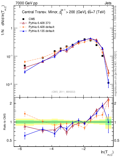 Plot of ctm in 7000 GeV pp collisions