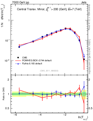 Plot of ctm in 7000 GeV pp collisions