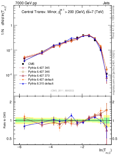 Plot of ctm in 7000 GeV pp collisions
