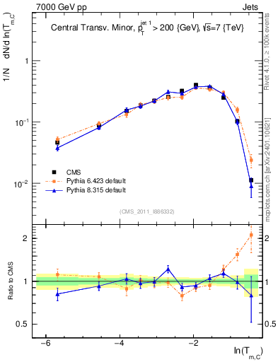 Plot of ctm in 7000 GeV pp collisions
