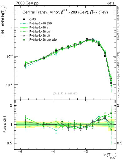 Plot of ctm in 7000 GeV pp collisions