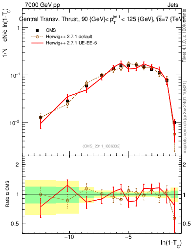 Plot of ctt in 7000 GeV pp collisions