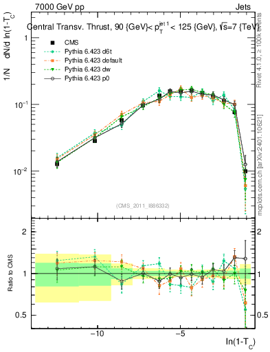 Plot of ctt in 7000 GeV pp collisions