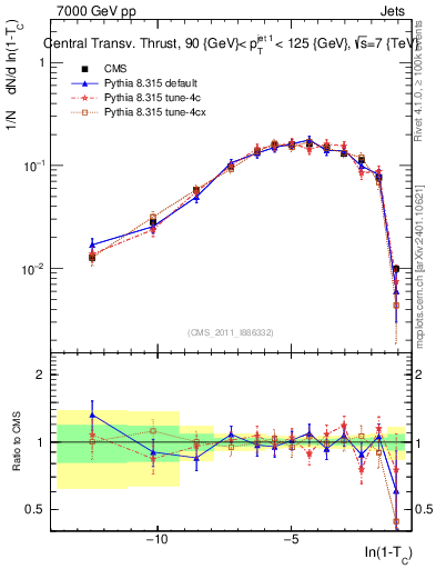 Plot of ctt in 7000 GeV pp collisions
