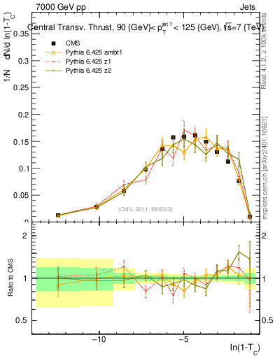 Plot of ctt in 7000 GeV pp collisions