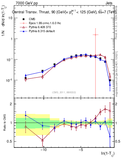 Plot of ctt in 7000 GeV pp collisions