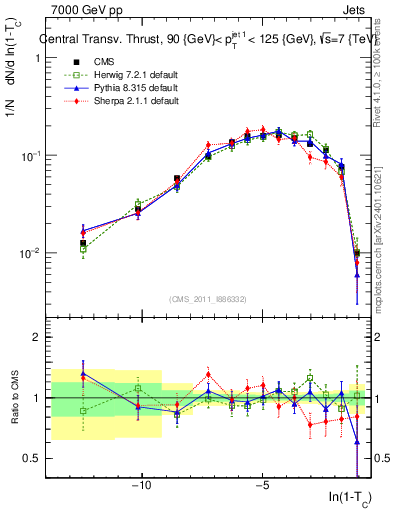 Plot of ctt in 7000 GeV pp collisions