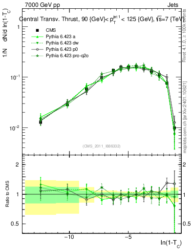 Plot of ctt in 7000 GeV pp collisions