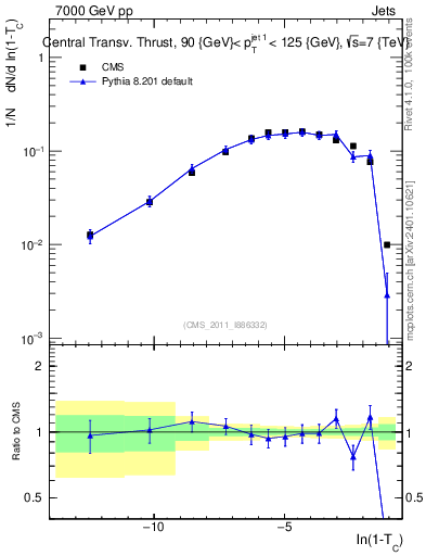 Plot of ctt in 7000 GeV pp collisions
