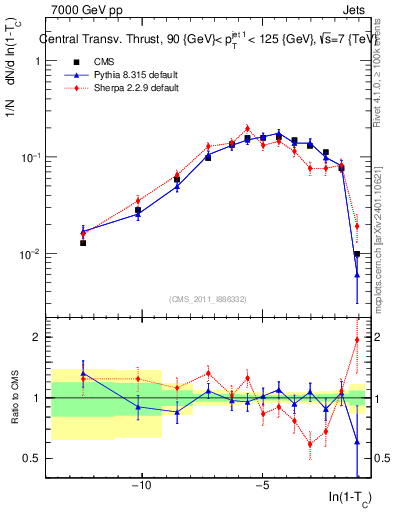 Plot of ctt in 7000 GeV pp collisions