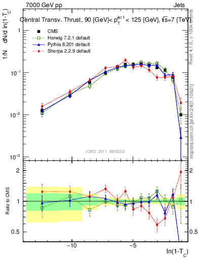 Plot of ctt in 7000 GeV pp collisions
