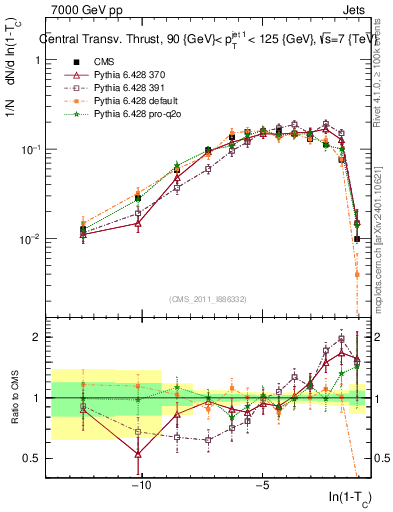 Plot of ctt in 7000 GeV pp collisions