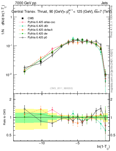Plot of ctt in 7000 GeV pp collisions