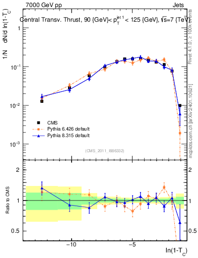 Plot of ctt in 7000 GeV pp collisions