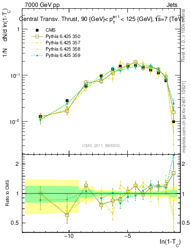 Plot of ctt in 7000 GeV pp collisions