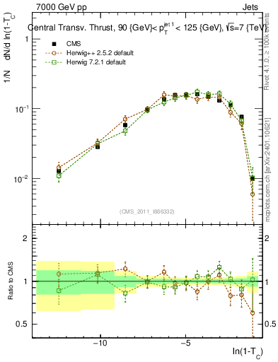Plot of ctt in 7000 GeV pp collisions