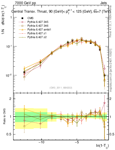 Plot of ctt in 7000 GeV pp collisions