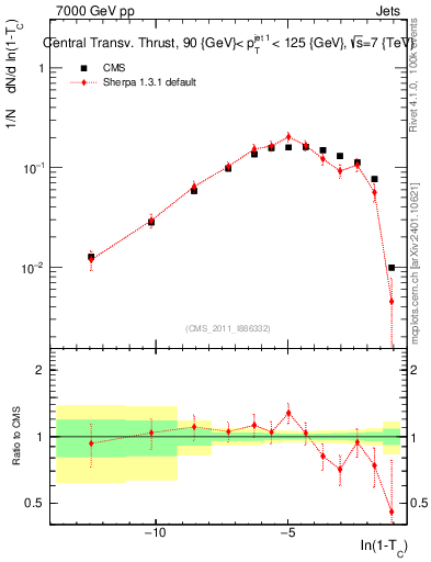 Plot of ctt in 7000 GeV pp collisions