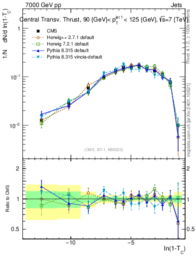 Plot of ctt in 7000 GeV pp collisions