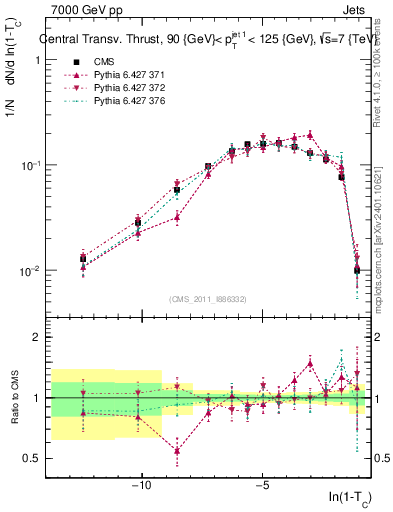 Plot of ctt in 7000 GeV pp collisions
