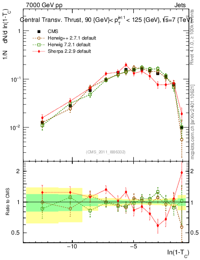 Plot of ctt in 7000 GeV pp collisions