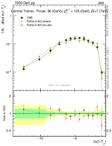 Plot of ctt in 7000 GeV pp collisions
