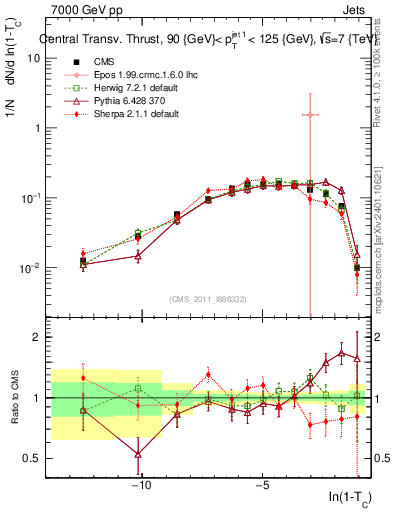 Plot of ctt in 7000 GeV pp collisions