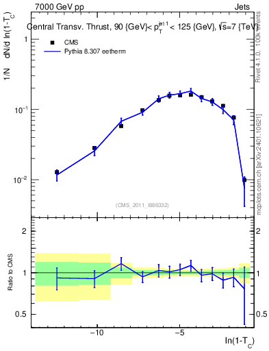 Plot of ctt in 7000 GeV pp collisions