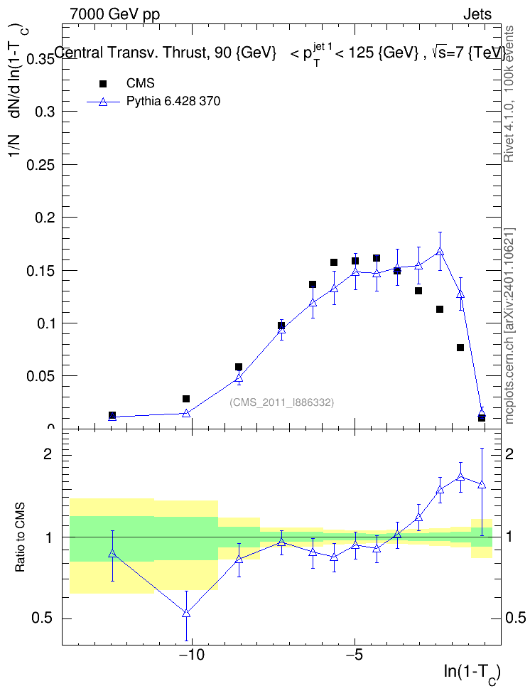 Plot of ctt in 7000 GeV pp collisions