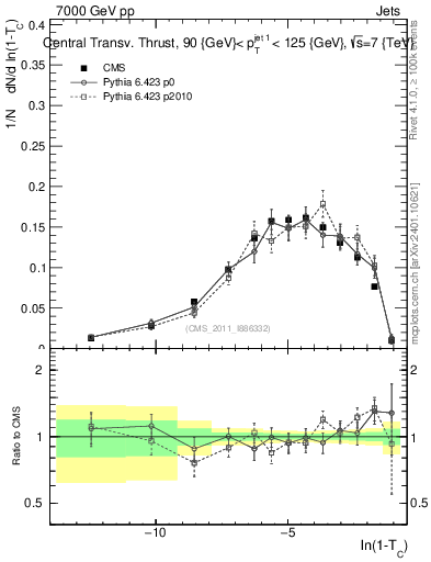 Plot of ctt in 7000 GeV pp collisions