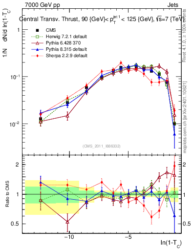 Plot of ctt in 7000 GeV pp collisions