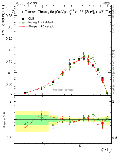 Plot of ctt in 7000 GeV pp collisions