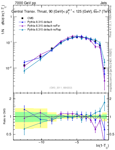 Plot of ctt in 7000 GeV pp collisions