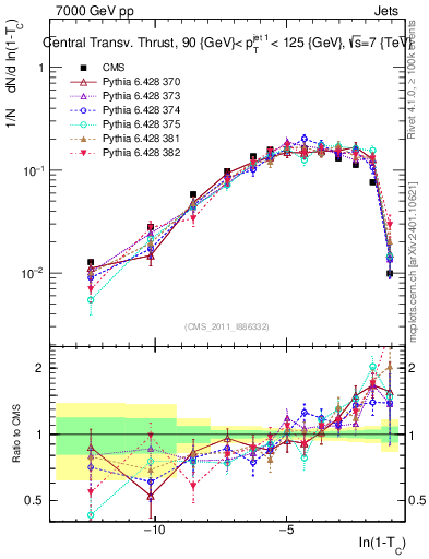 Plot of ctt in 7000 GeV pp collisions