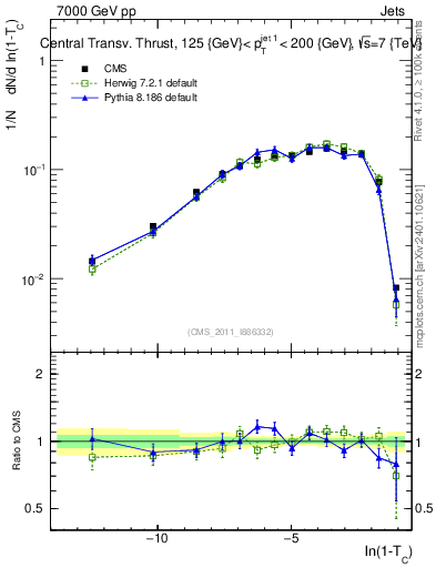 Plot of ctt in 7000 GeV pp collisions