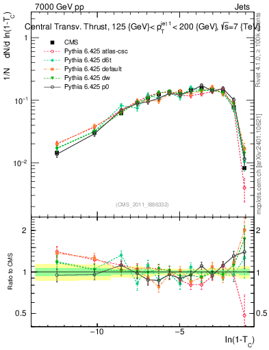 Plot of ctt in 7000 GeV pp collisions