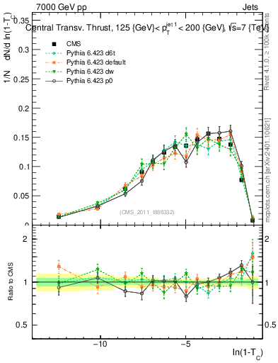 Plot of ctt in 7000 GeV pp collisions