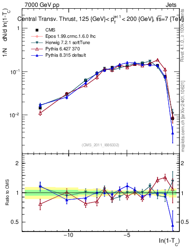 Plot of ctt in 7000 GeV pp collisions
