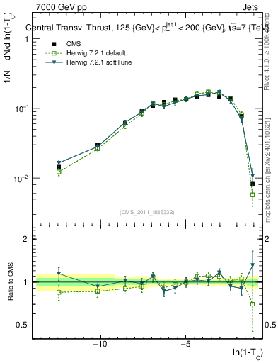 Plot of ctt in 7000 GeV pp collisions