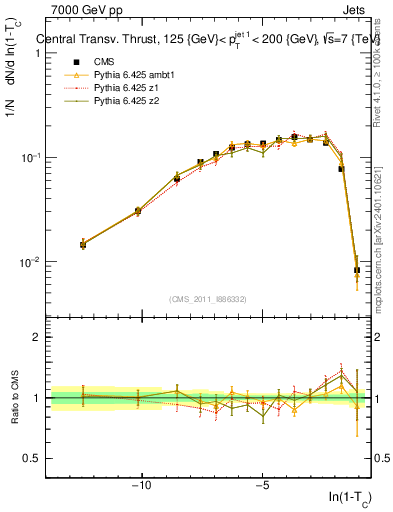 Plot of ctt in 7000 GeV pp collisions